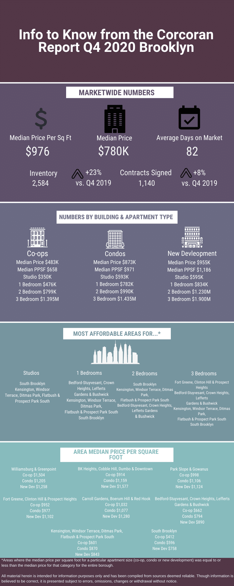 Infographic with data about the Manhattan sales