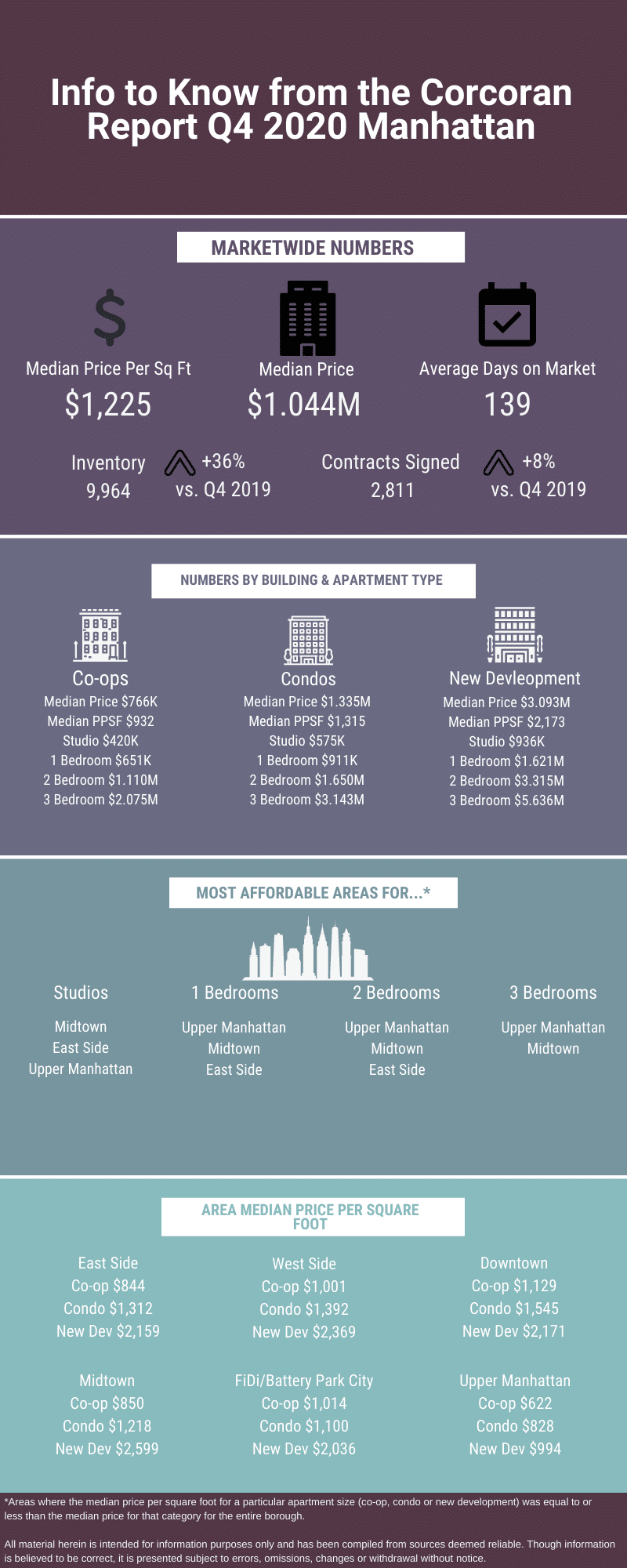 Infographic with data about the Manhattan sales market