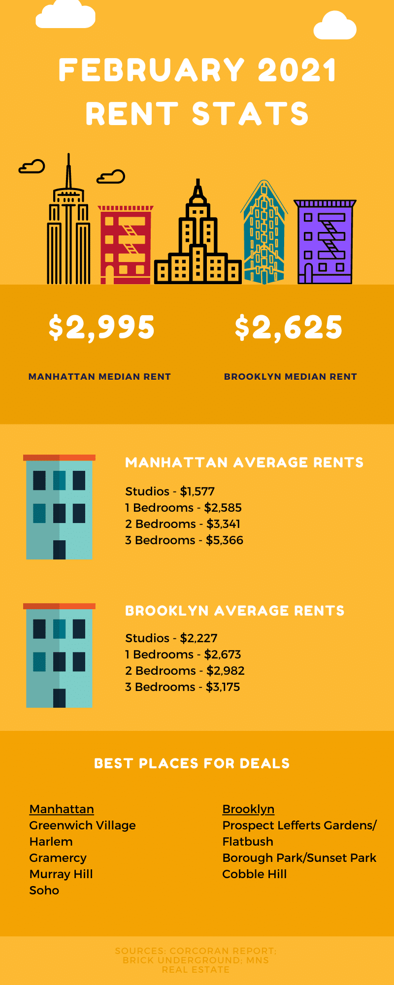 Infographic showing rental market information for the NYC rental market during February 2021