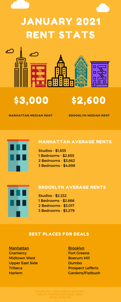 Summary of rental market statistics for Manhattan and Brooklyn for the month of January 2021