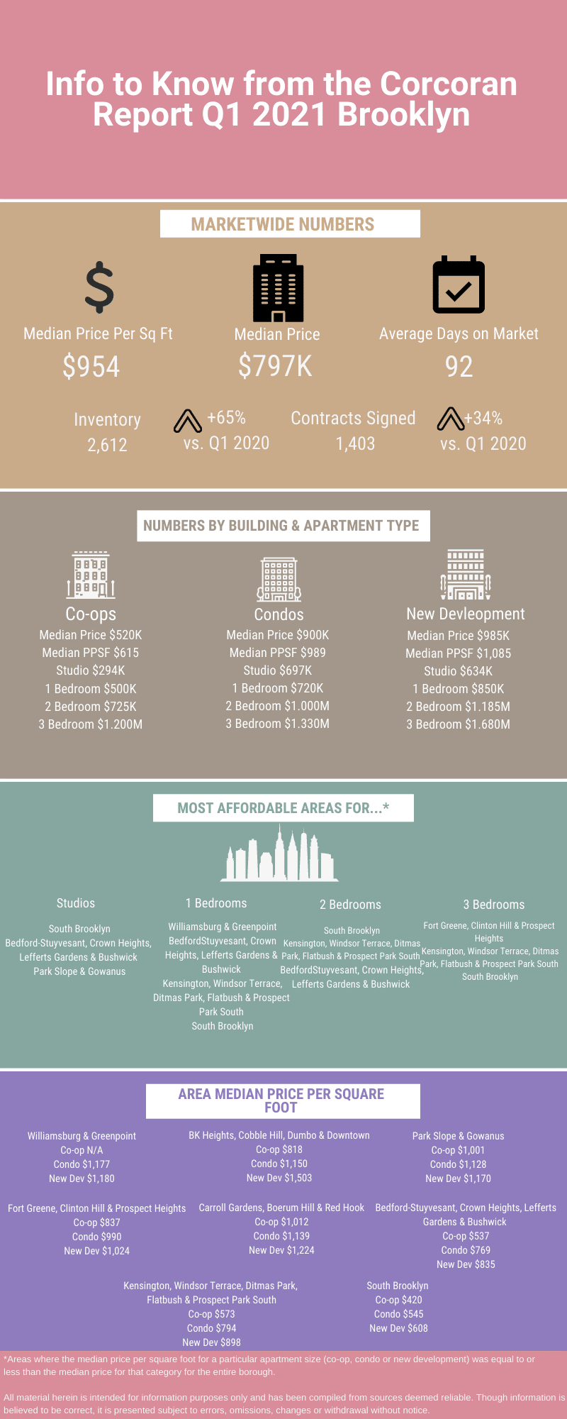 Infographic showing information from the Q1 2021 real estate market update from Corcoran for Brooklyn
