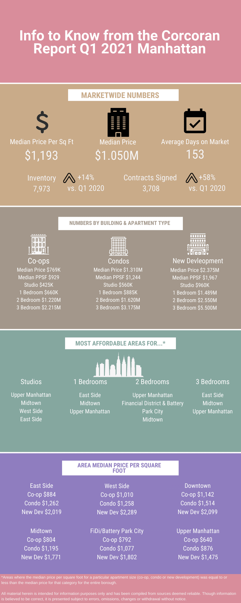 Infographic showing information from the Q1 2021 real estate market update from Corcoran for Manhattan