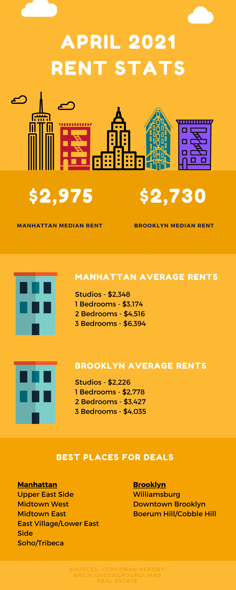 Infographic showing NYC rental market information for March 2021
