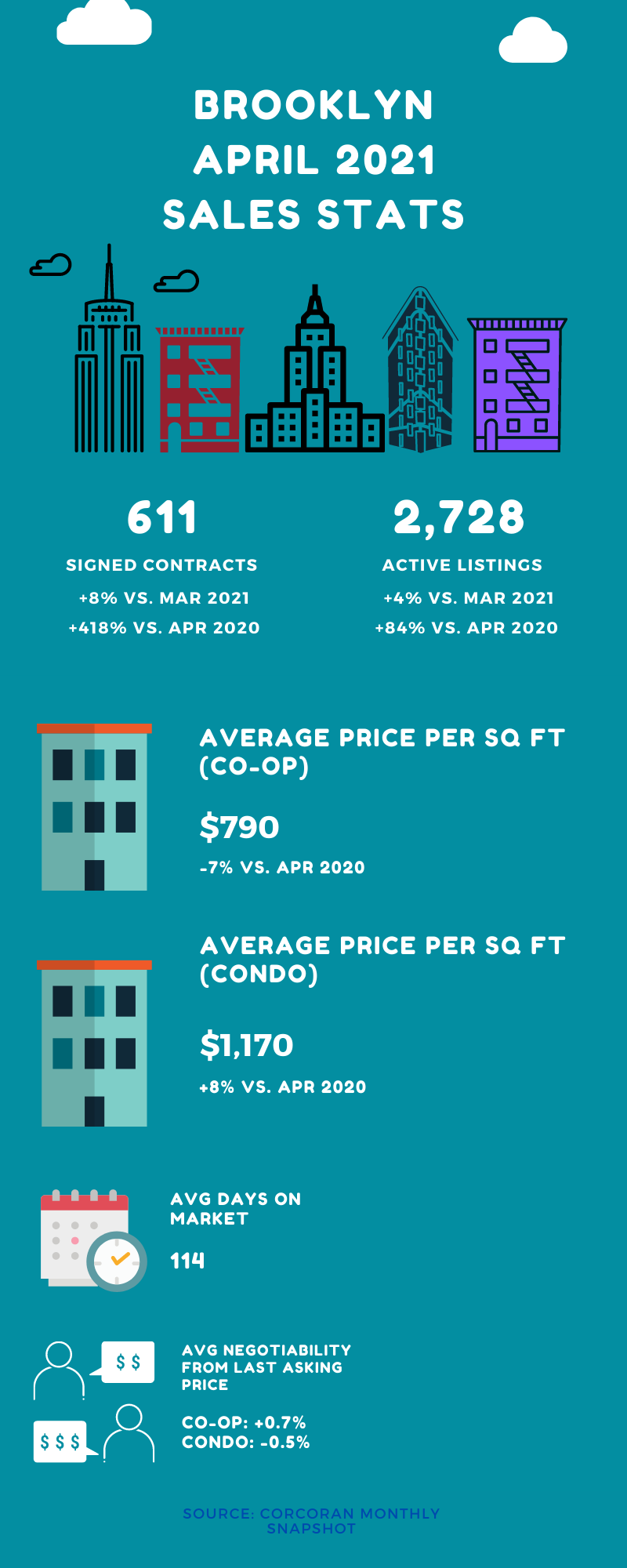 Infographic showing sales stats for Brooklyn during the month of April 2021