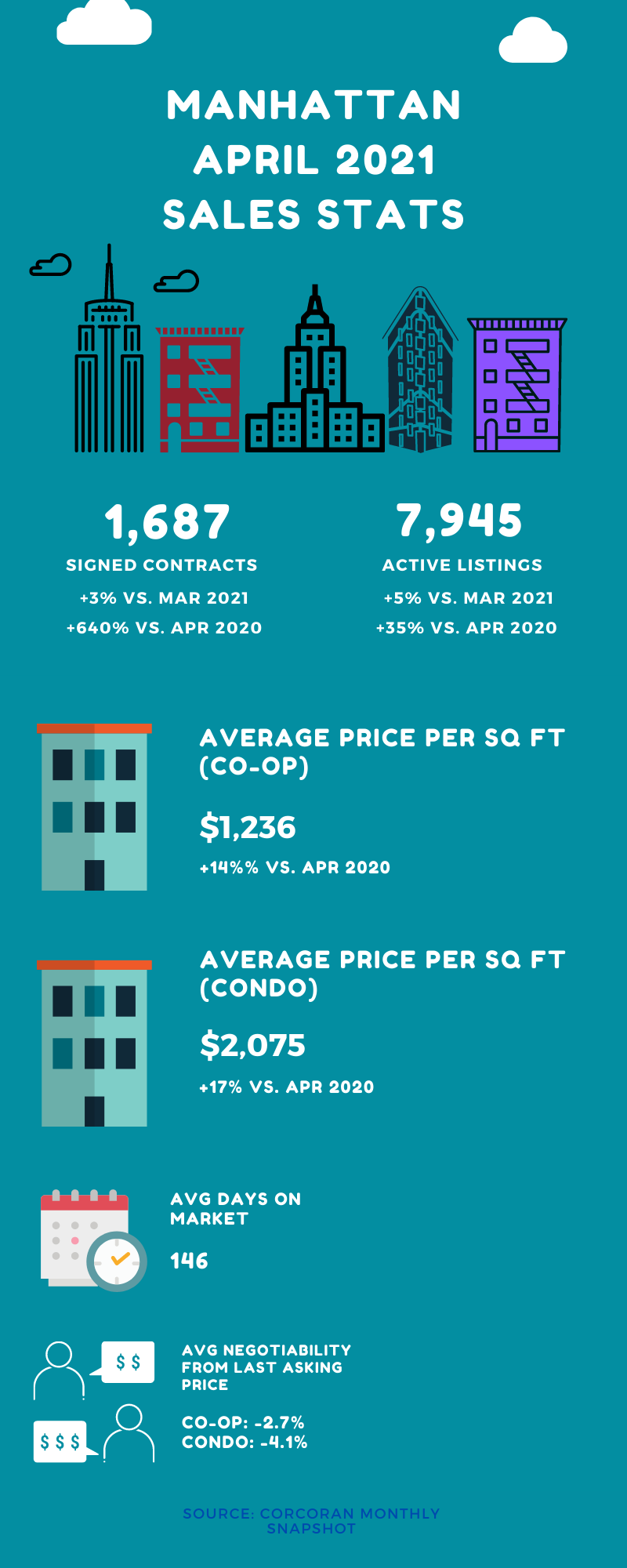 Infographic showing sales market stats for Manhattan in the month of April 2021