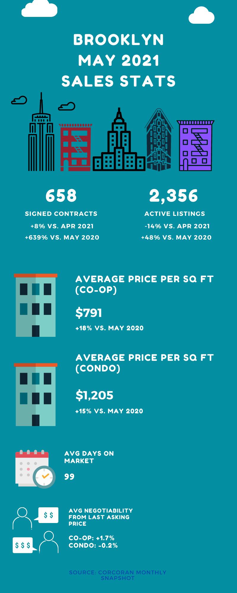 Infographic showing sales market stats for Brooklyn in the month of May 2021