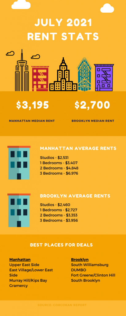 Infographic showing NYC rental market information for July 2021