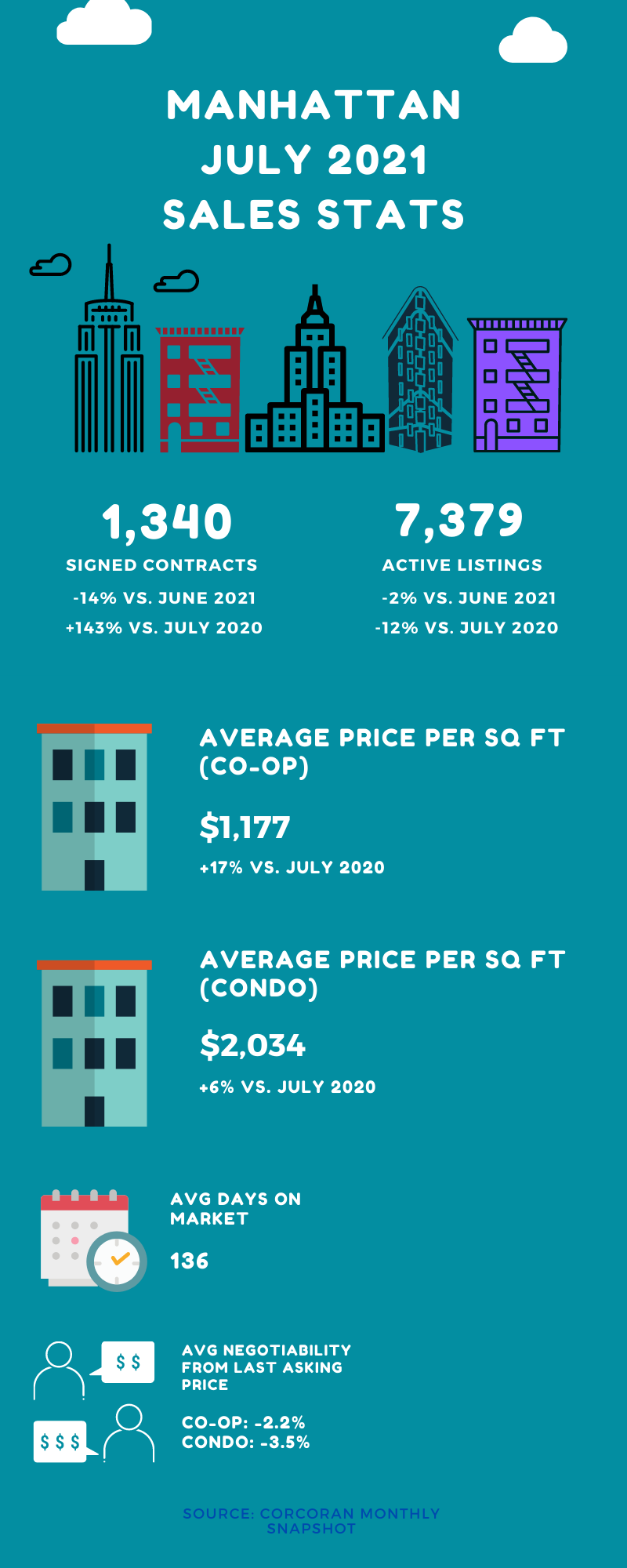 Infographic showing sales market stats for Manhattan in the month of July 2021