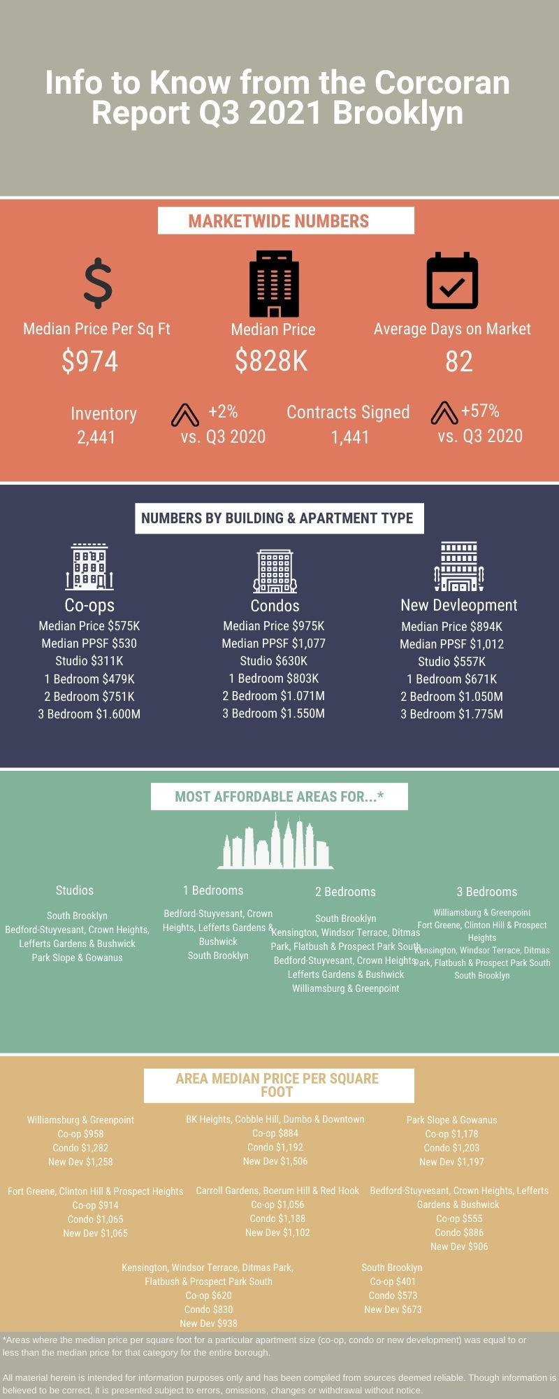 Infographic showing information from the Q3 2021 real estate market update from Corcoran for Brooklyn