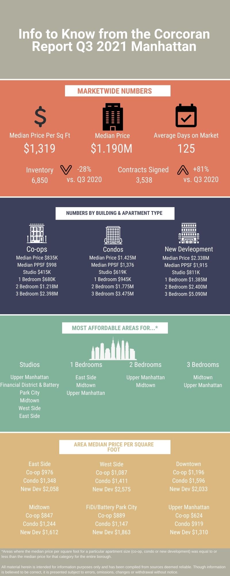 Infographic showing information from the Q3 2021 real estate market update from Corcoran for Manhattan