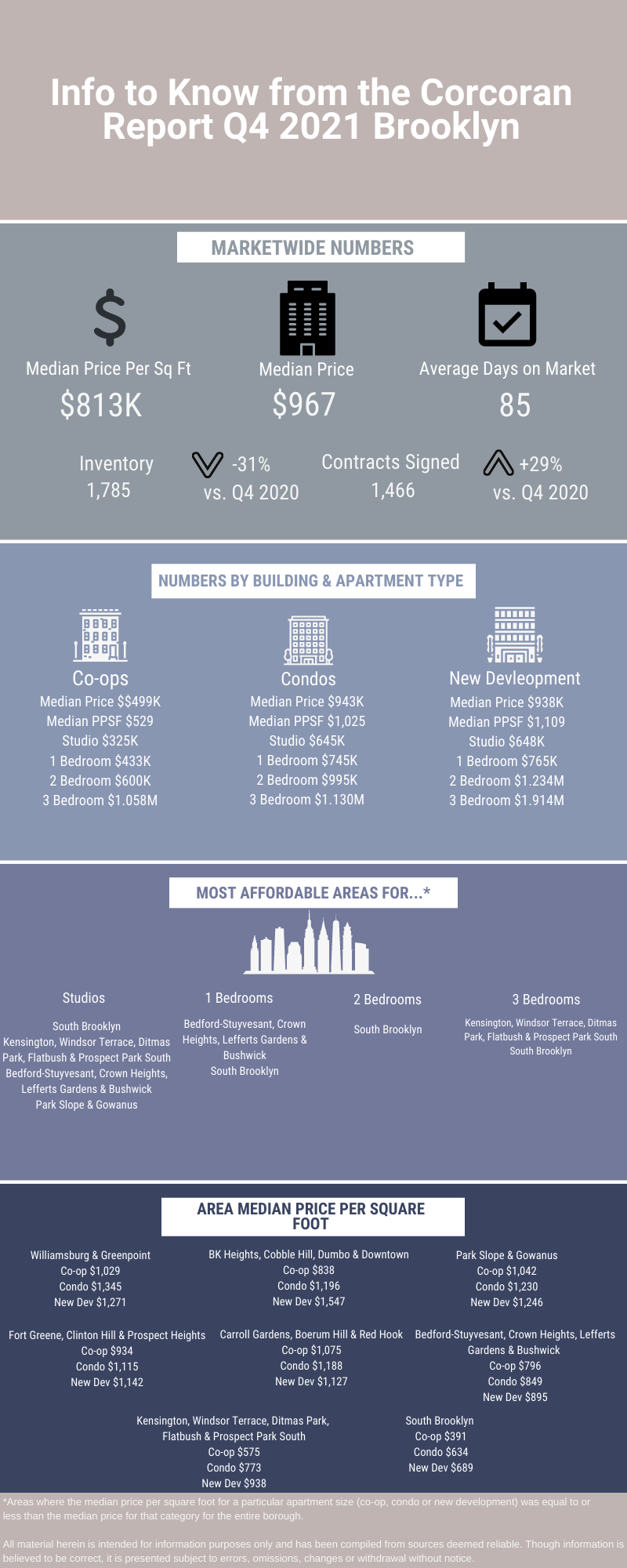 Infographic showing information from the Q4 2021 NYC real estate market update from Corcoran for Brooklyn