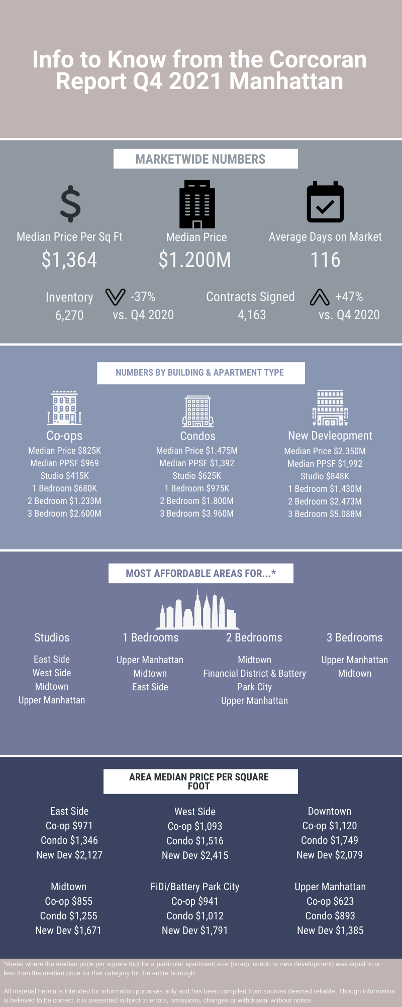 Infographic showing information from the Q4 2021 NYC real estate market update from Corcoran for Manhattan