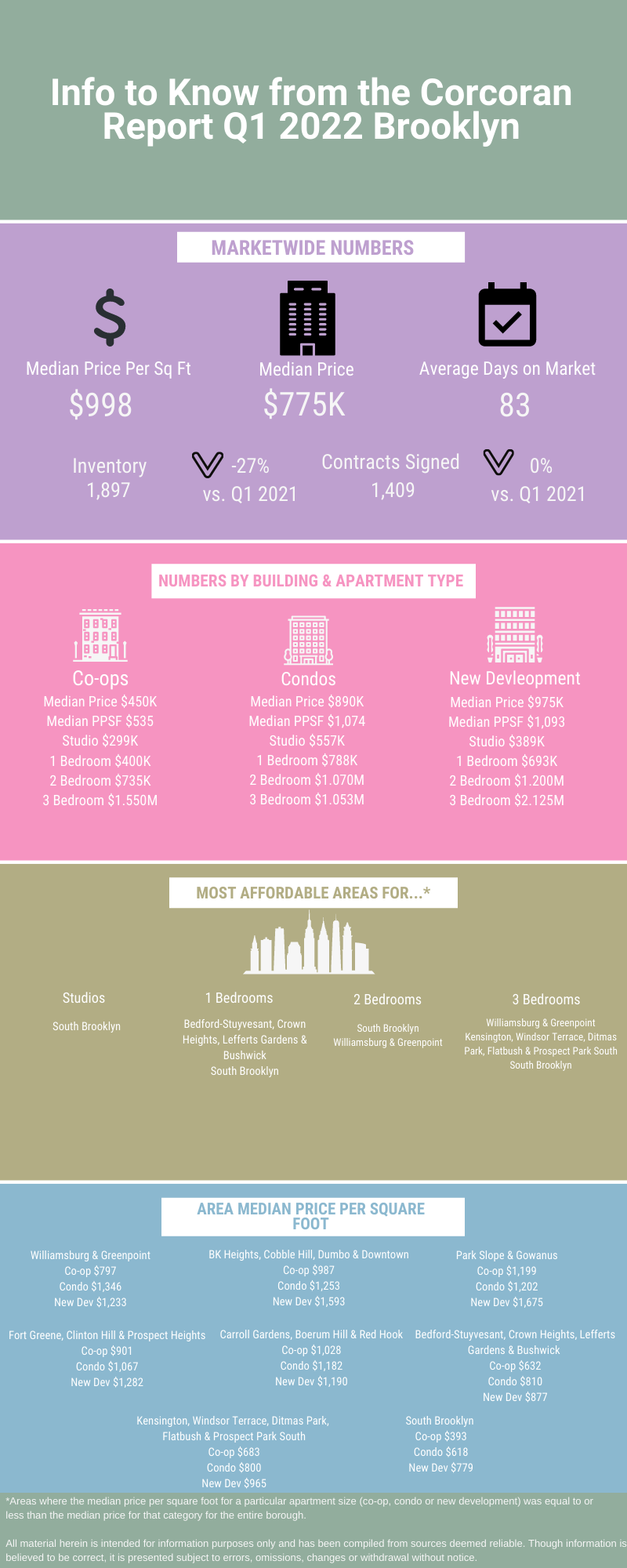 Infographic showing information for Brooklyn for the NYC real estate market update for Q1 2022
