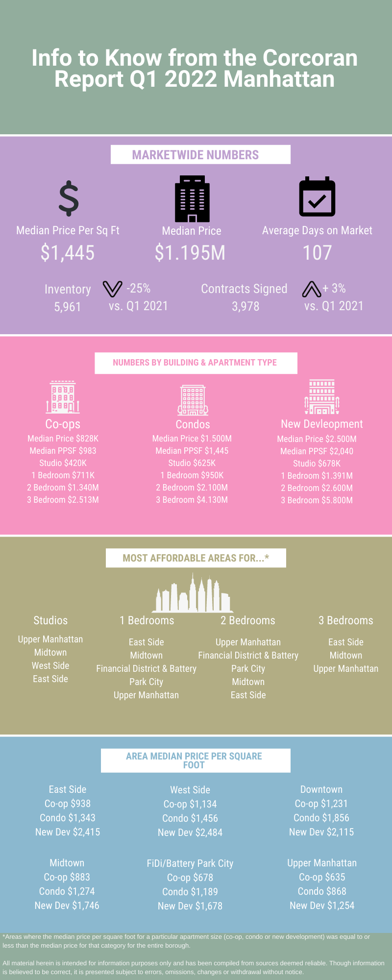 Infographic showing information for Manhattan for the NYC real estate market update for Q1 2022