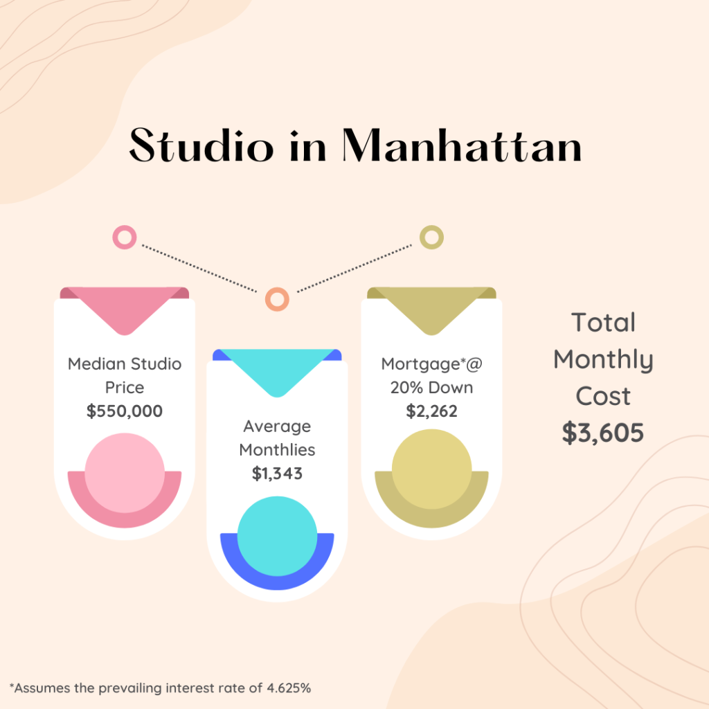 Infographic showing how much it costs to own a studio in NYC, in Manhattan specifically