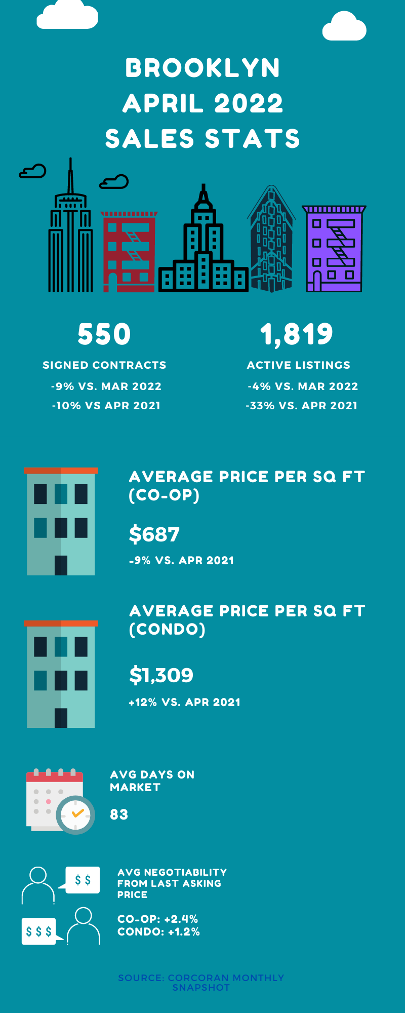 Infographic showing sales stats for Brooklyn during the month of April 2022