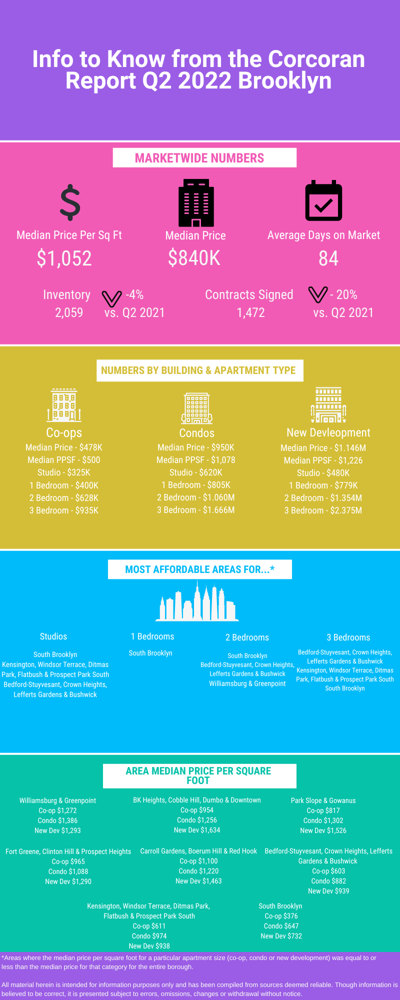 Infographic showing information for Brooklyn for the NYC real estate market update for Q2 2022