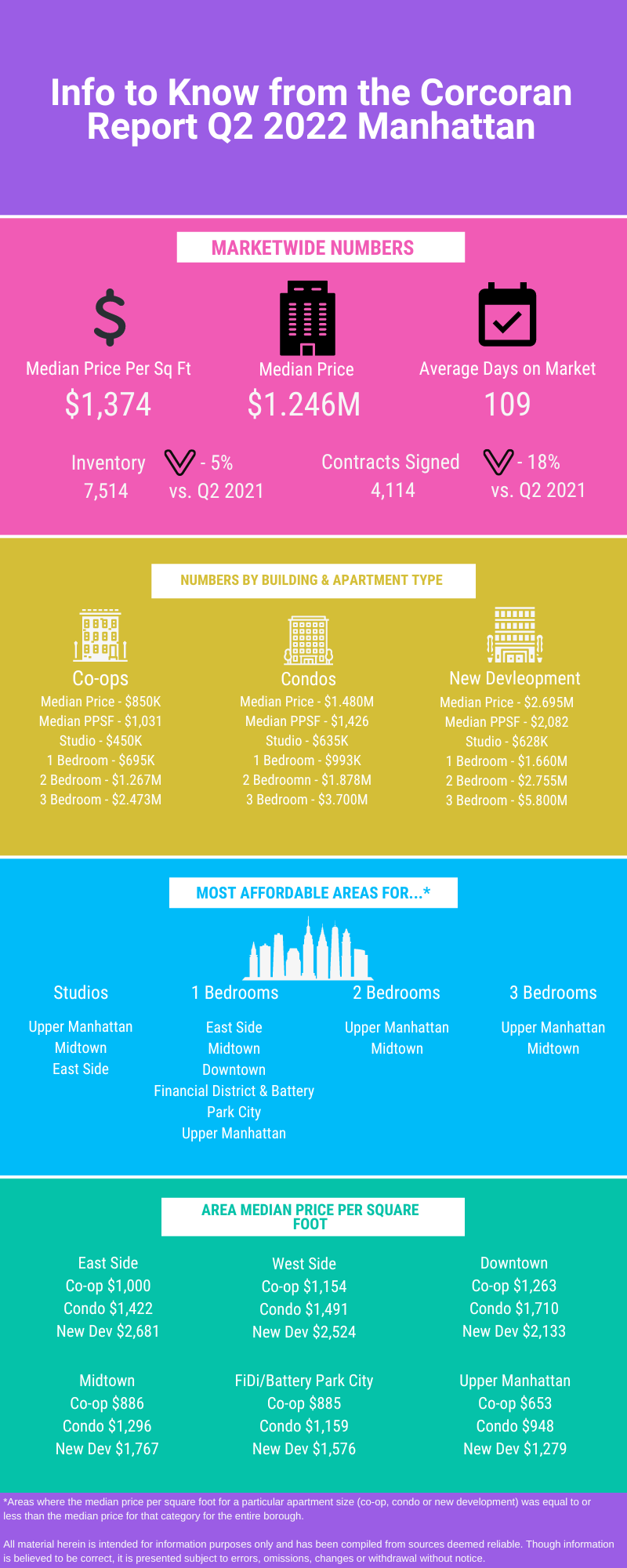 Infographic showing information for Manhattan for the NYC real estate market update for Q122022