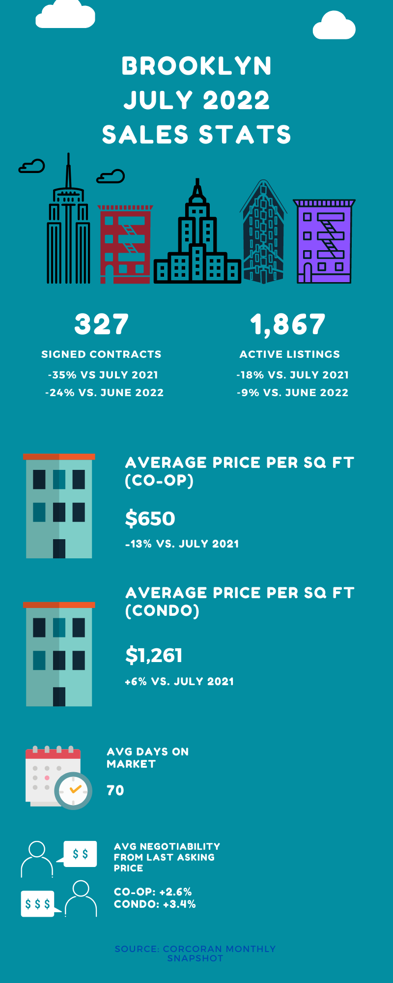 Infographic showing sales stats for Brooklyn during the month of July 2022