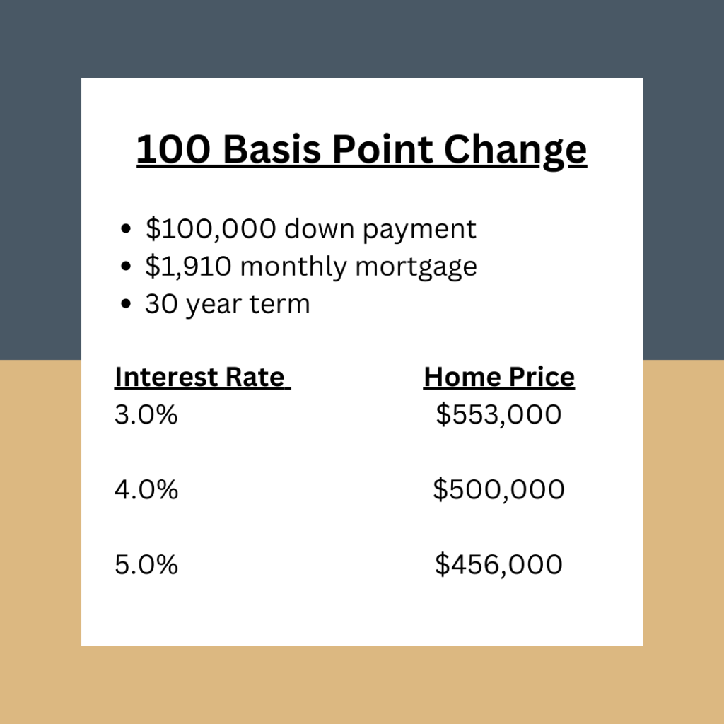 Image showing impact of a 100 basis point change