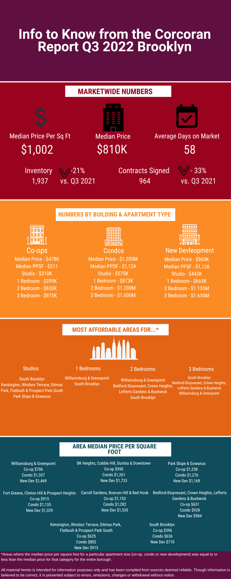 Infographic showing sales in Brooklyn for Q3 2022