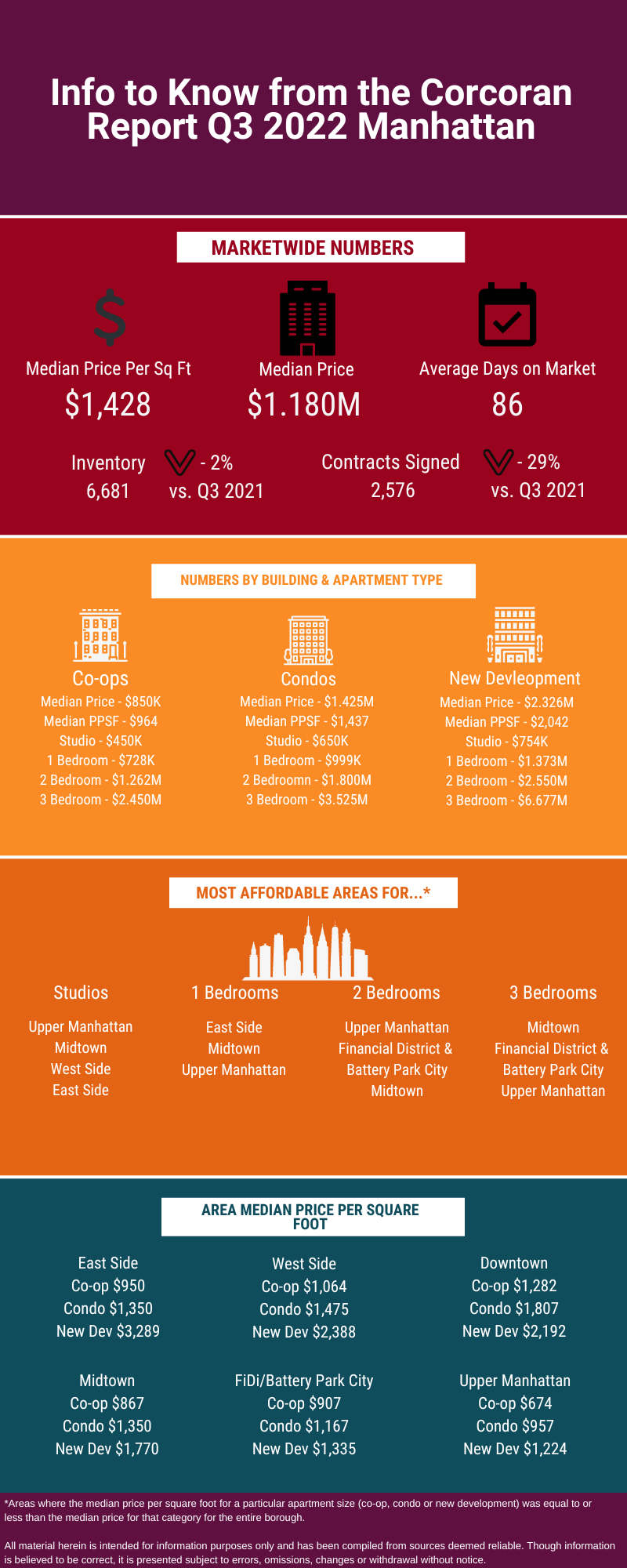 Infographic showing sales in Manhattan for Q3 2022