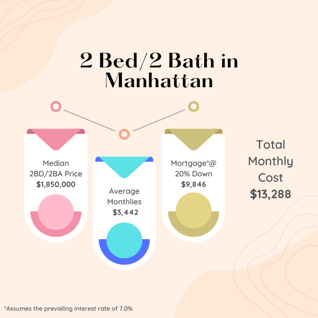 Infographic showing cost of 2 bed 2 bathroom apartments in Manhattan 