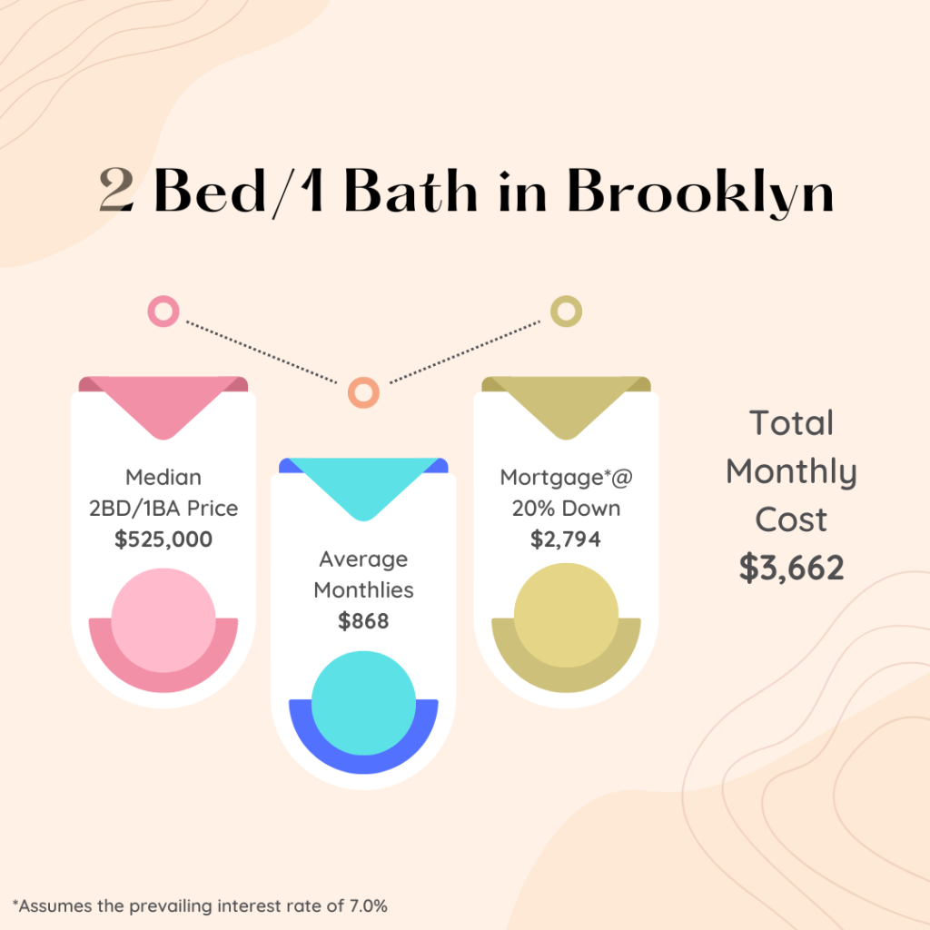 Infographic showing cost of 2 bed 1 bathroom apartments in Brooklyn