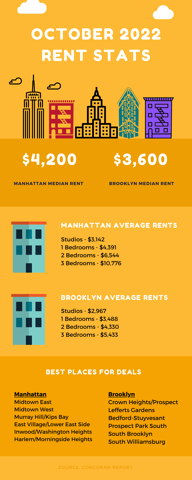 Infographic showing rental stats for Manahttan and Brooklyn during the month of October 2022