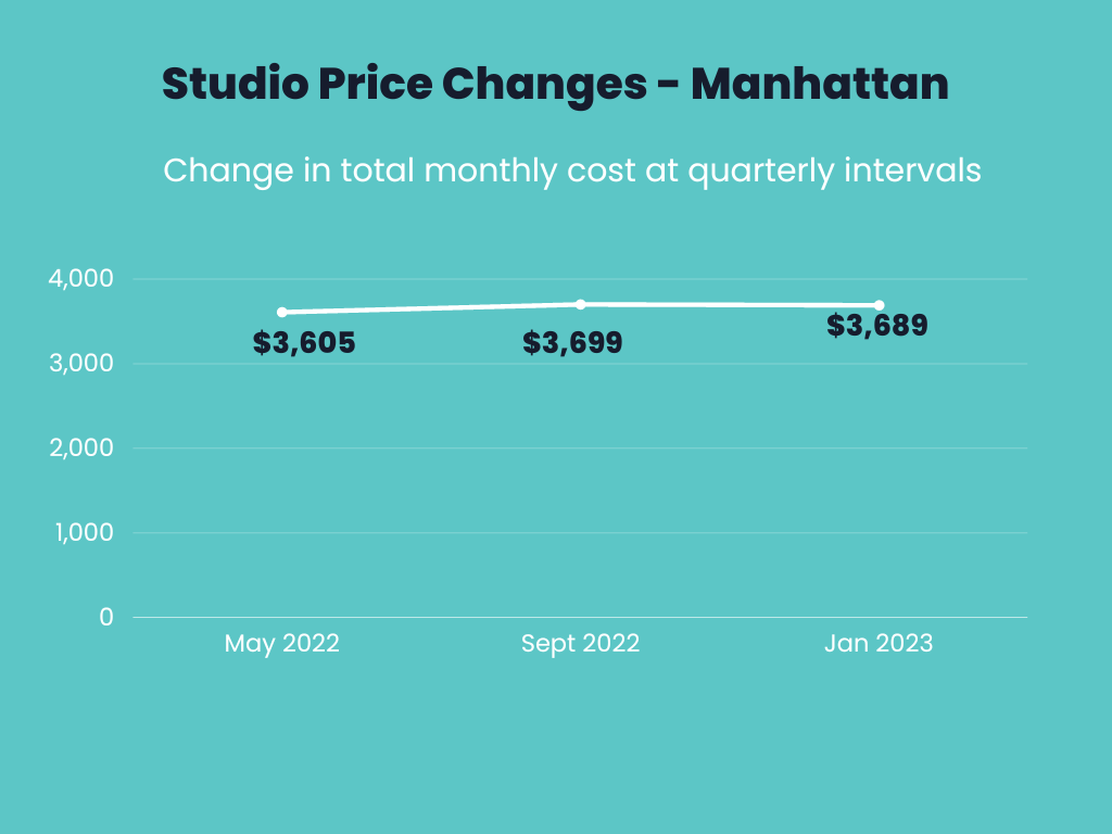 Infographic showing price changes for studio apartments in Manhattan over the previous 3 quarters up to Jan 2023. 
