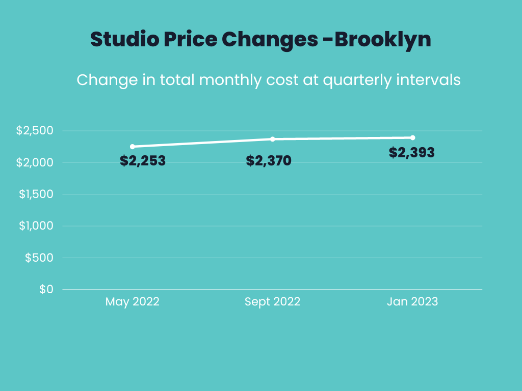 Infographic showing price changes for studio apartments in Brooklyn over the previous 3 quarters up to Jan 2023. 