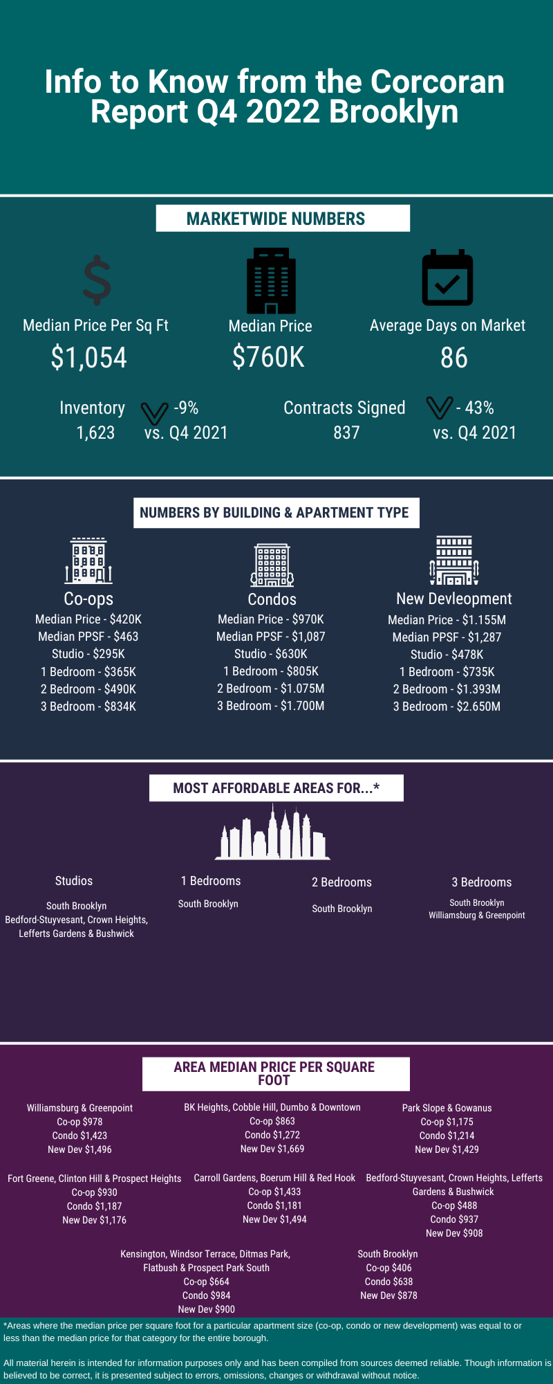 Infographic showing sales in Brooklyn for Q4 2022