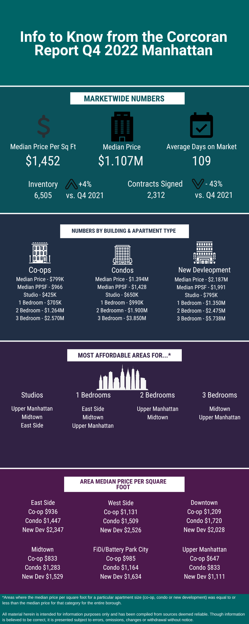 Infographic showing sales in Manhattan for Q4 2022