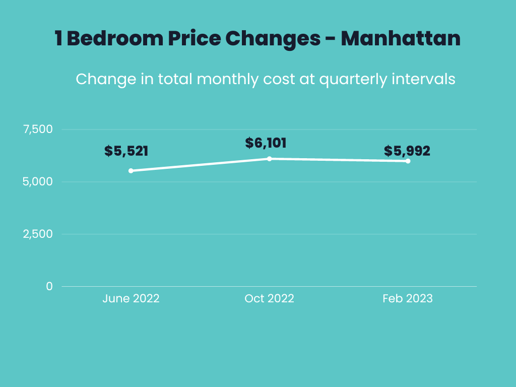 Infographic showings price changes for 1 bedroom apartments for June 2022, Oct 2022 and Feb 2023 in Manhattan