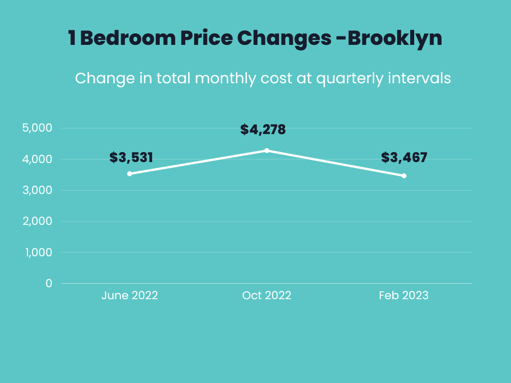 Infographic showings price changes for 1 bedroom apartments for June 2022, Oct 2022 and Feb 2023 in Brooklyn