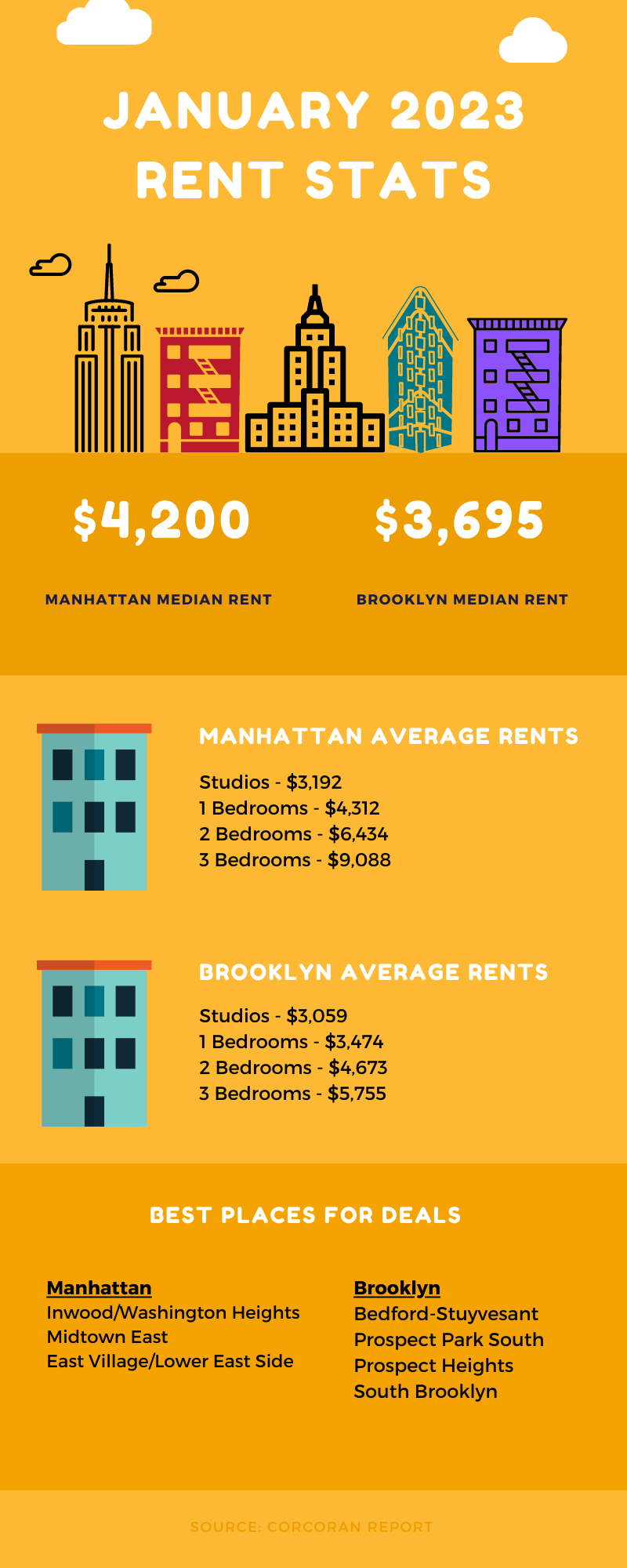 Infographic showing rental states for the NYC rental market for the month of January 2023