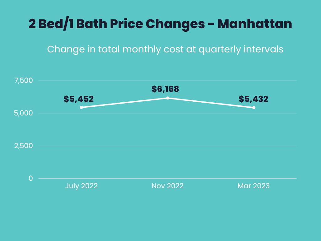 Infographic showings price changes for 2 bedroom 1 bathroom apartments for July 2022, November 2022 and March 2023 in Manhattan