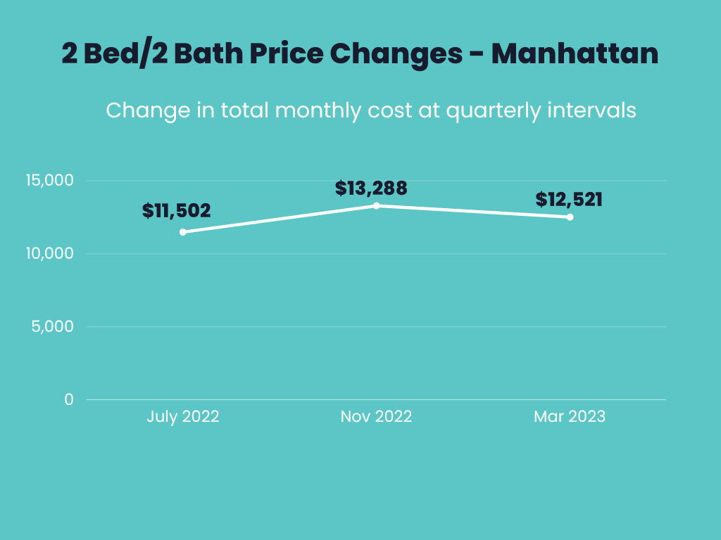 Infographic showings price changes for 2 bedroom 2 bathroom apartments for July 2022, November 2022 and March 2023 in Manhattan