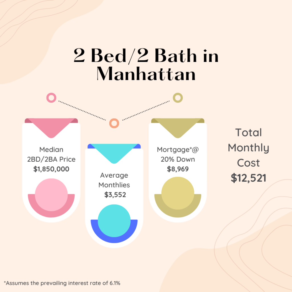 Infographic showing how much median price, average monthlies, monthly mortgage and total monthly cost for a 2 bedroom 2 bathroom apartment in Manhattan NYC as of March 2023