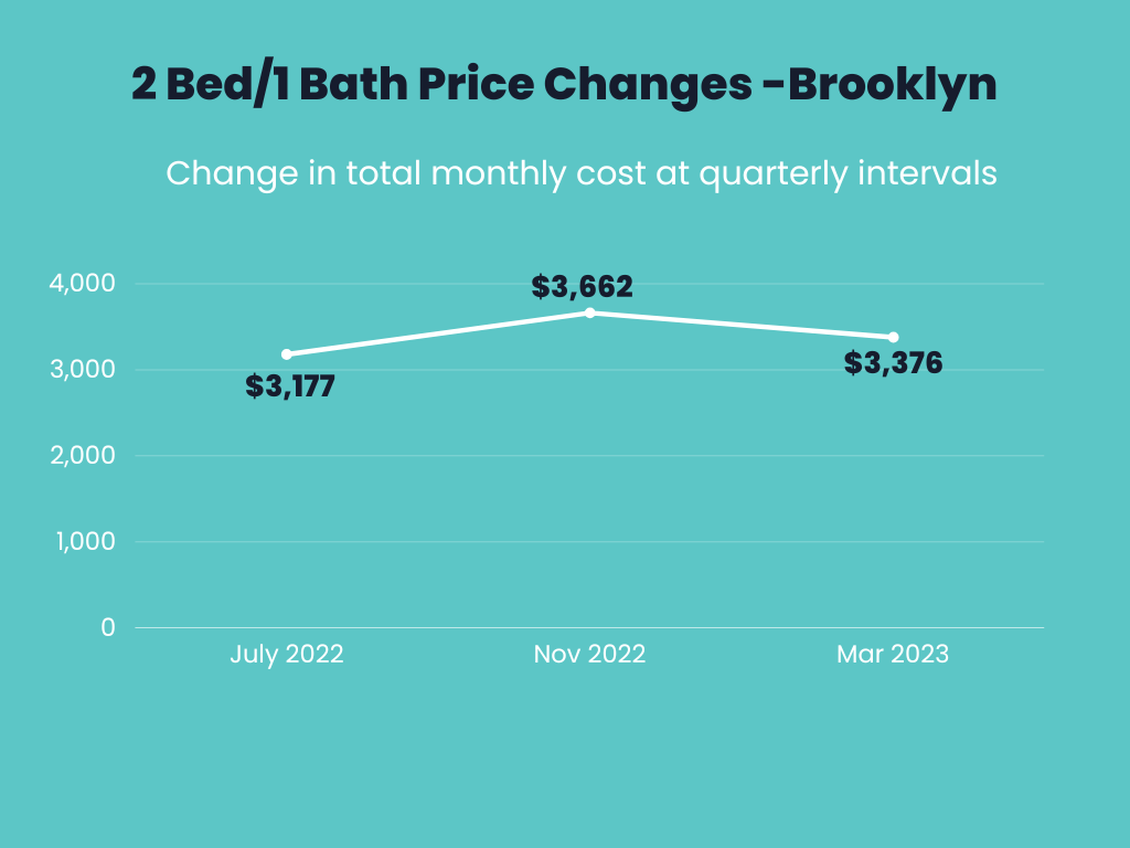 Infographic showings price changes for 2 bedroom 1 bathroom apartments for July 2022, November 2022 and March 2023 in Brooklyn