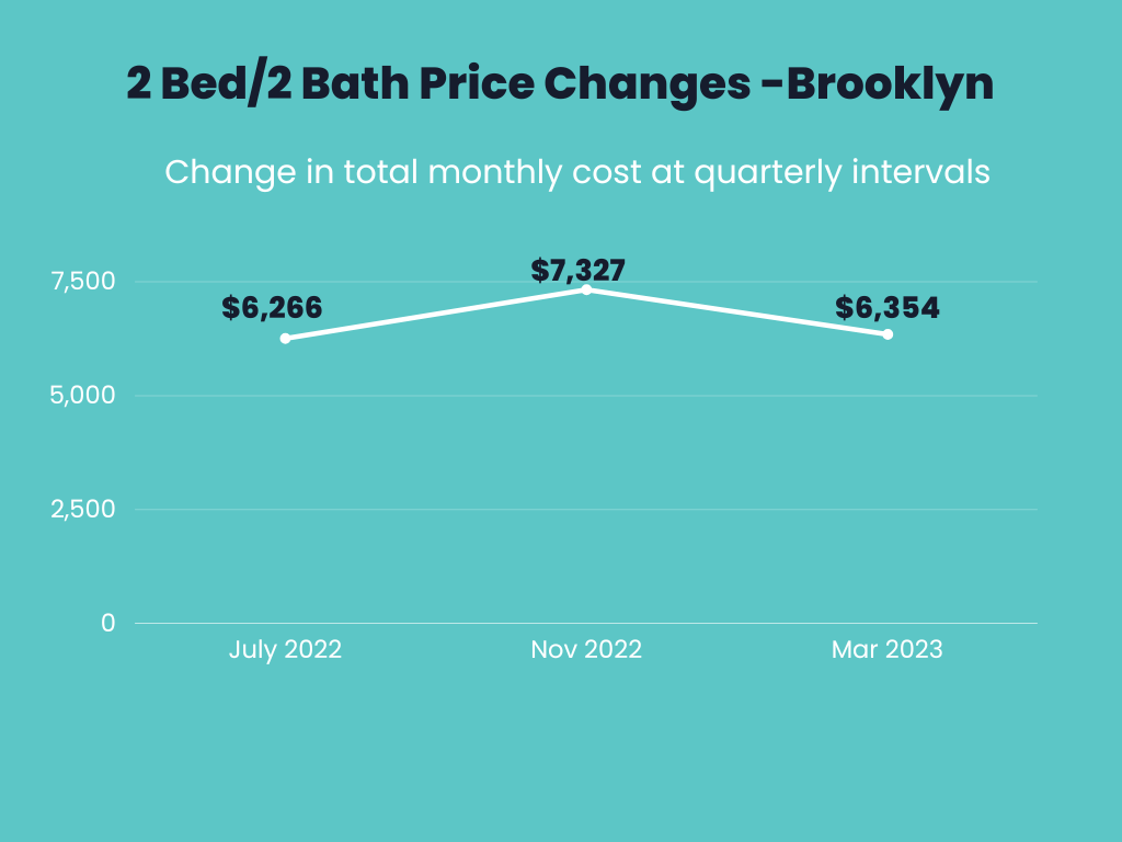 Infographic showings price changes for 2 bedroom 2 bathroom apartments for July 2022, November 2022 and March 2023 in Brooklyn