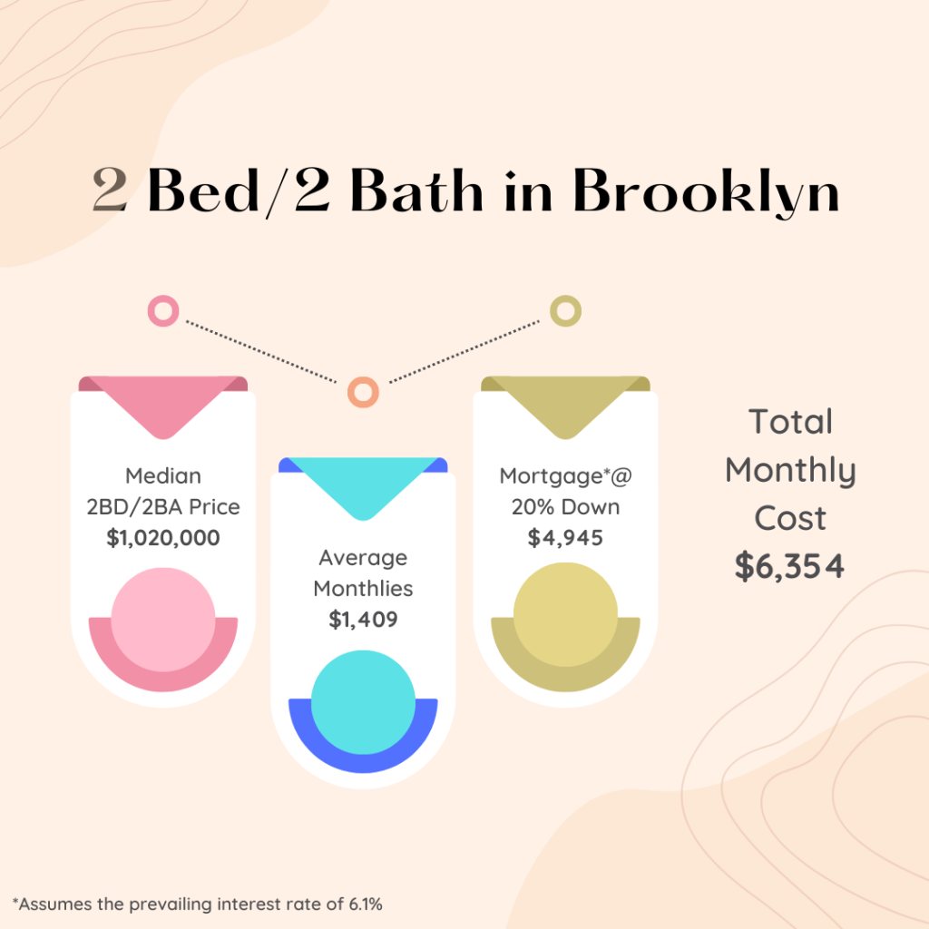 Infographic showing how much median price, average monthlies, monthly mortgage and total monthly cost for a 2 bedroom 2 bathroom apartment in Brooklyn NYC as of March 2023