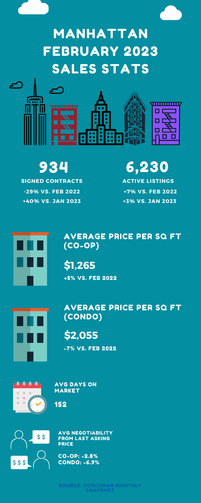 Infographic showing sales stats for Manhattan for the month of February 2023