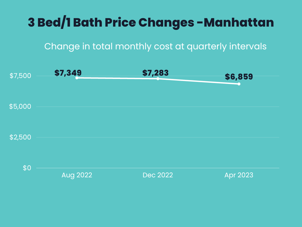 Infographic showings price changes for 3 bedroom 1 bathroom apartments for Aug 2022, December 2022 and April 2023 in Manhattan