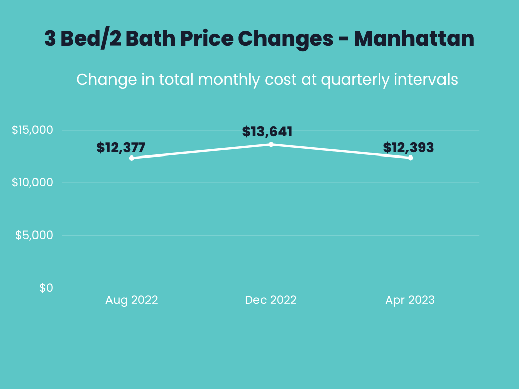 Infographic showings price changes for 3 bedroom 2 bathroom apartments for Aug 2022, December 2022 and April 2023 in Manhattan