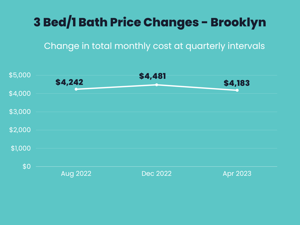 Infographic showings price changes for 3 bedroom 1 bathroom apartments for Aug 2022, December 2022 and April 2023 in Brooklyn