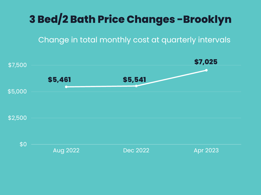 Infographic showings price changes for 3 bedroom 2 bathroom apartments for Aug 2022, December 2022 and April 2023 in Brooklyn