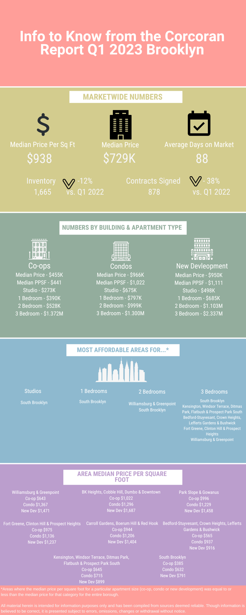 Infographic with real estate market data for Q1 2023 in Brooklyn
