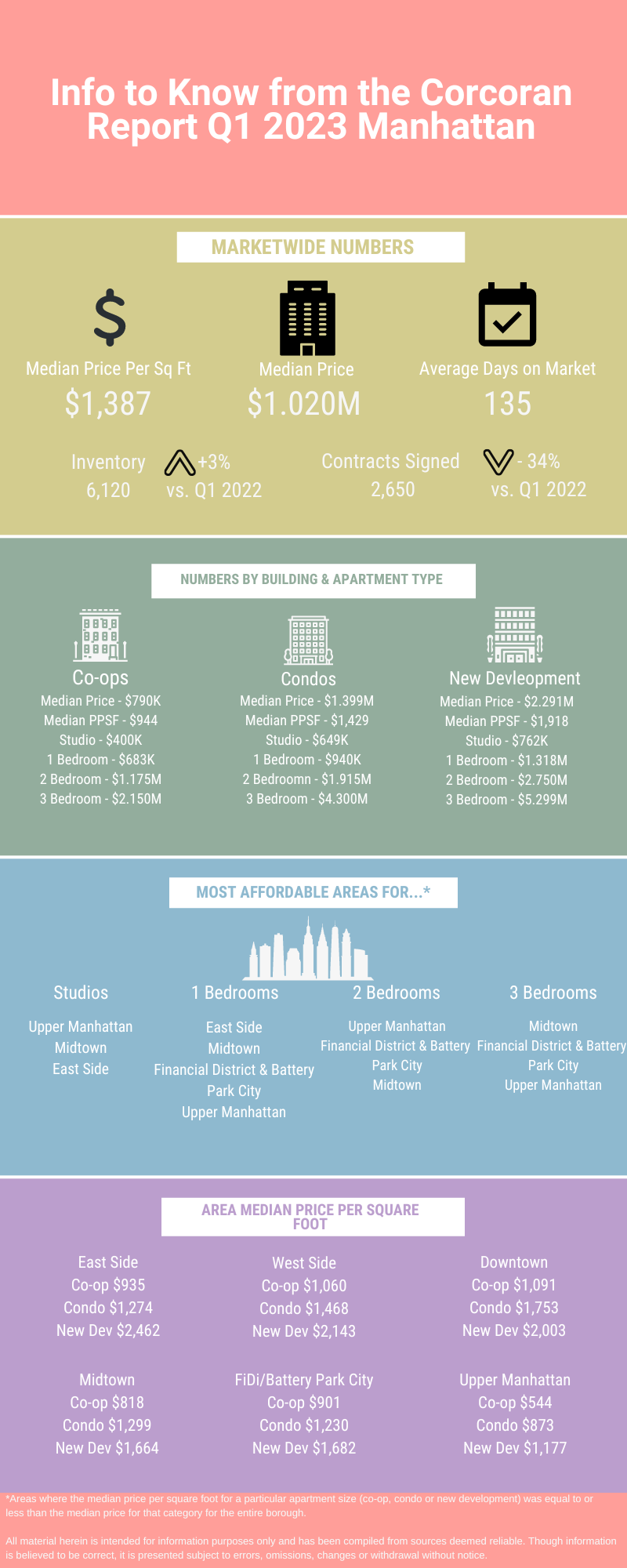Infographic with real estate market data for Q1 2023 in Manhattan