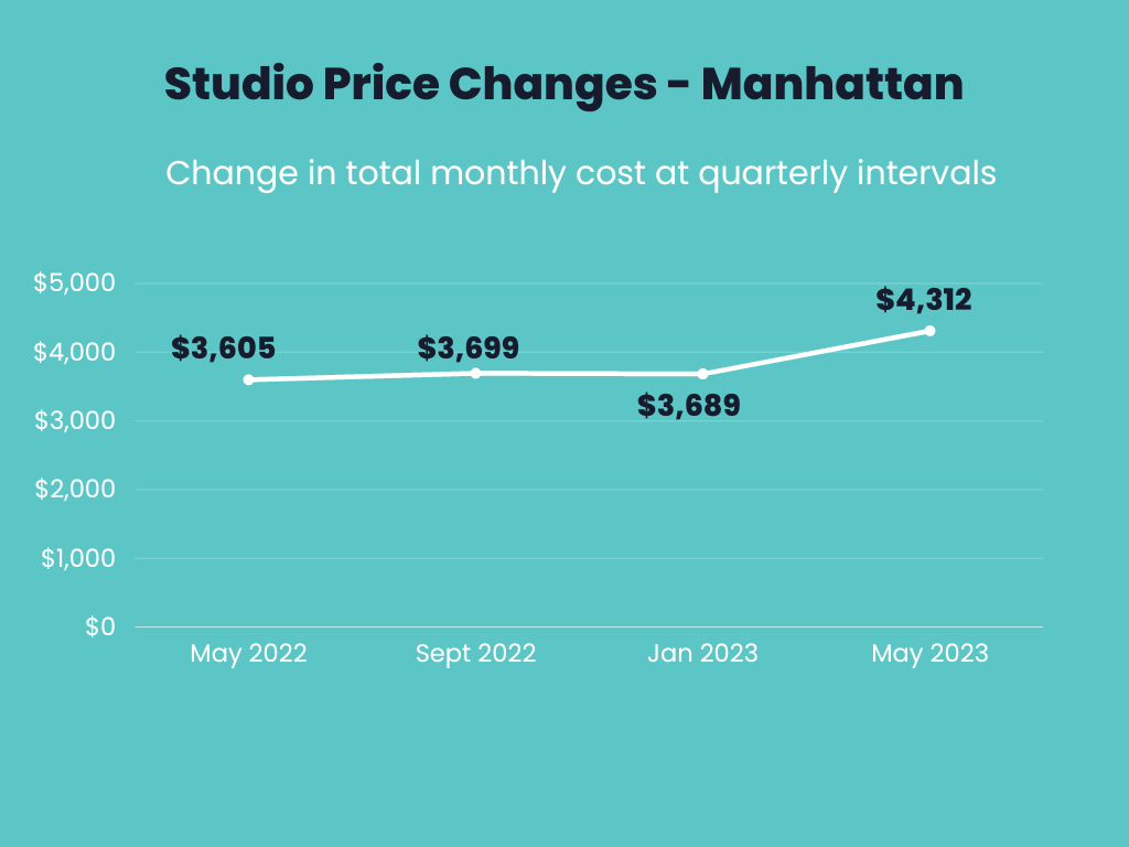 Infographic showing totally monthly cost changes over time for studios in Manhattan 